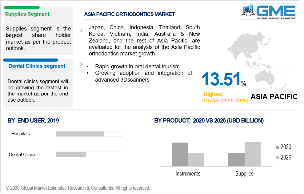 asia pacific orthodontics market